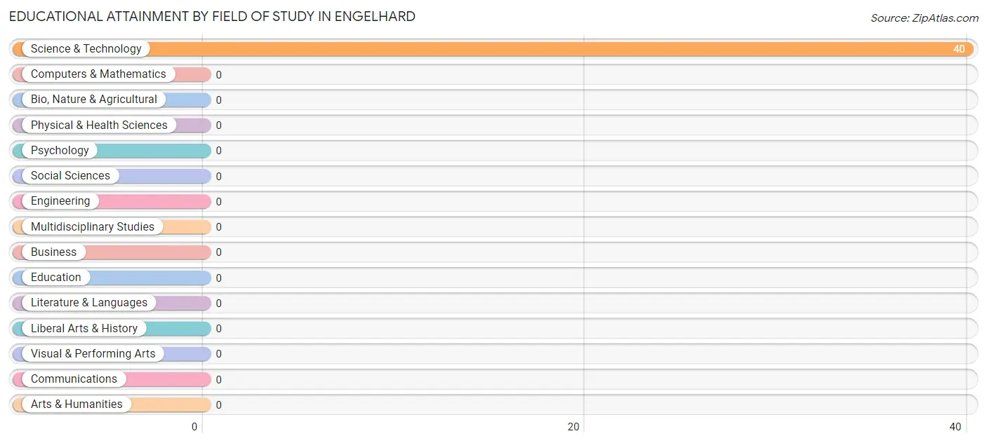 Educational Attainment by Field of Study in Engelhard