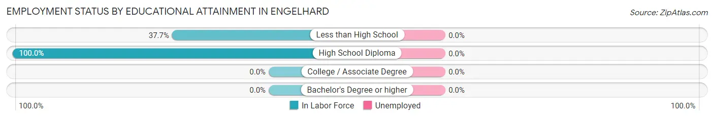 Employment Status by Educational Attainment in Engelhard
