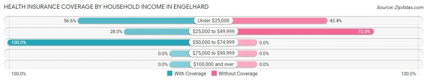 Health Insurance Coverage by Household Income in Engelhard