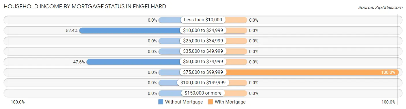 Household Income by Mortgage Status in Engelhard