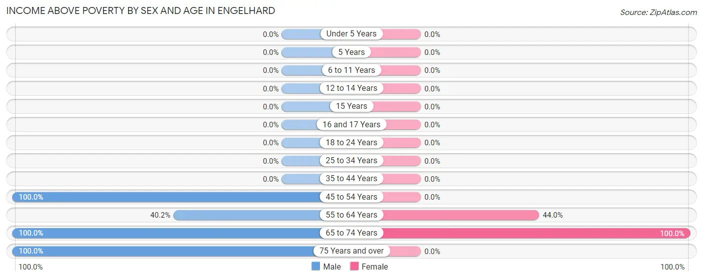 Income Above Poverty by Sex and Age in Engelhard