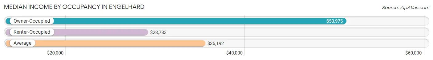 Median Income by Occupancy in Engelhard