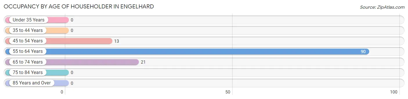 Occupancy by Age of Householder in Engelhard