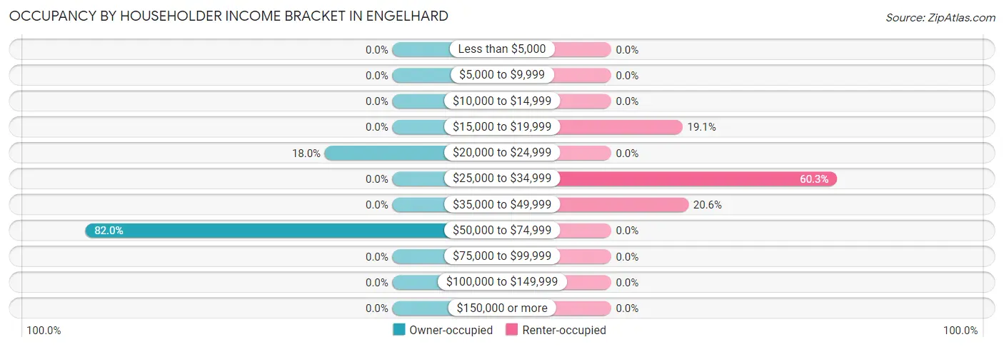 Occupancy by Householder Income Bracket in Engelhard