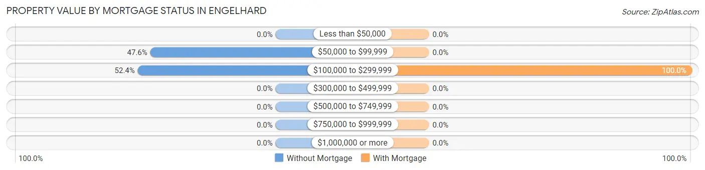 Property Value by Mortgage Status in Engelhard