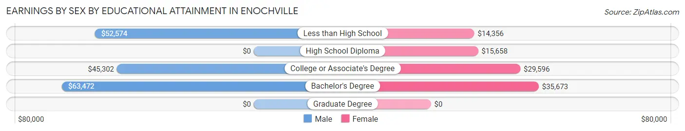 Earnings by Sex by Educational Attainment in Enochville