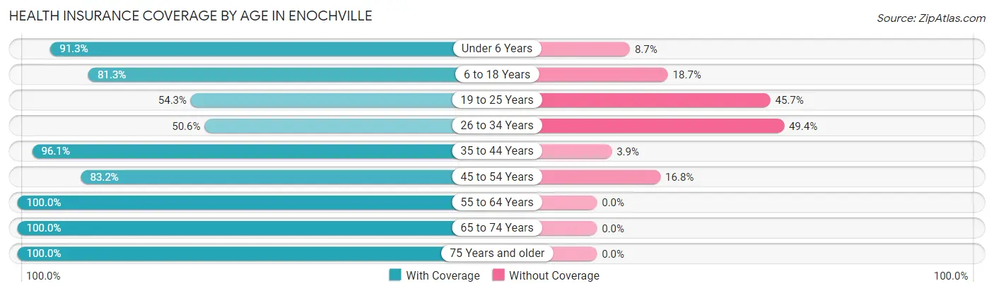 Health Insurance Coverage by Age in Enochville