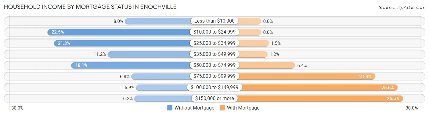 Household Income by Mortgage Status in Enochville