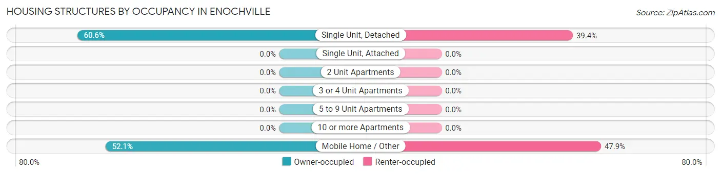 Housing Structures by Occupancy in Enochville
