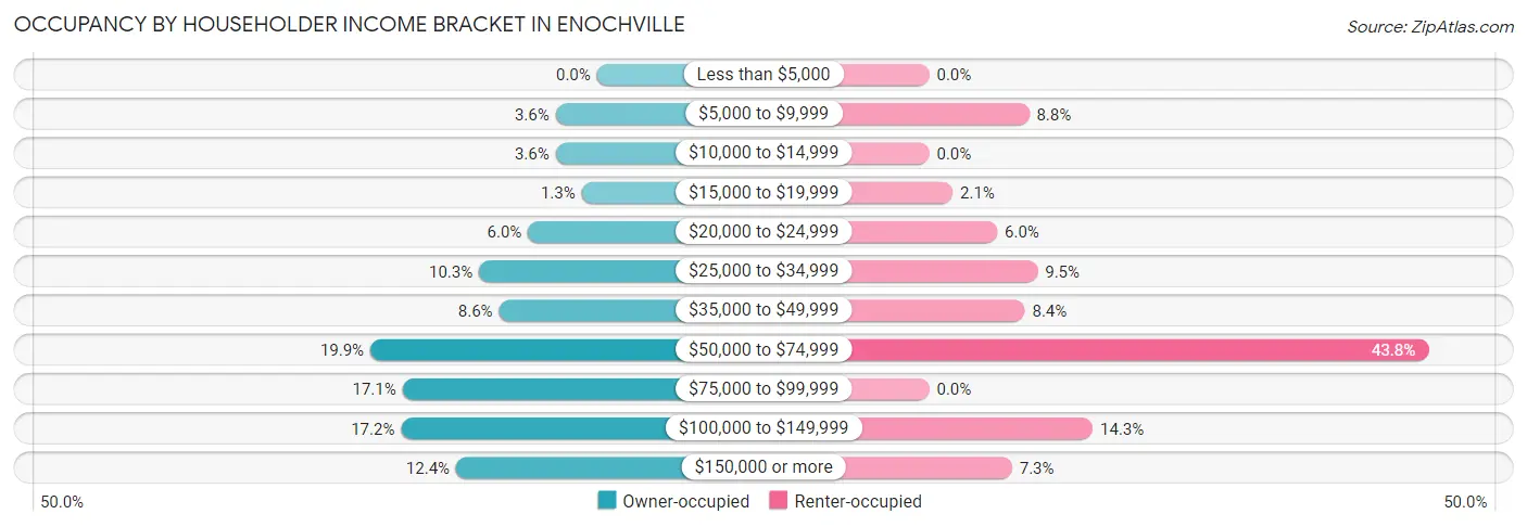Occupancy by Householder Income Bracket in Enochville