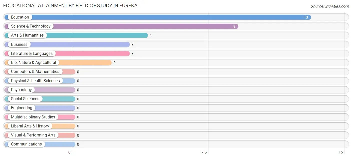 Educational Attainment by Field of Study in Eureka