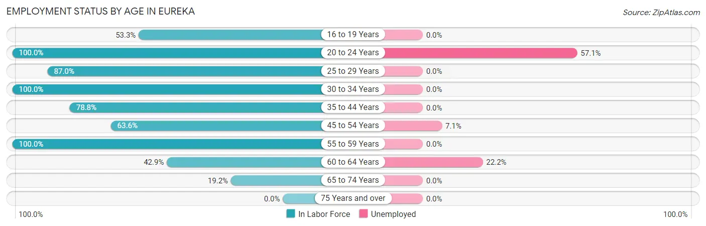 Employment Status by Age in Eureka