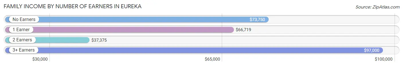 Family Income by Number of Earners in Eureka