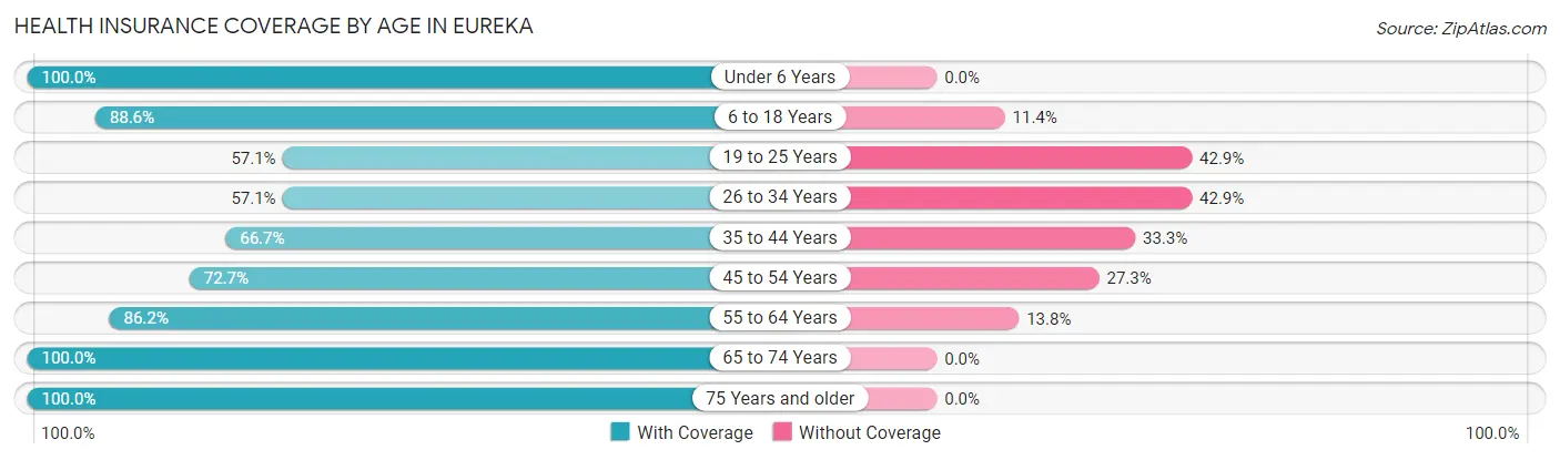 Health Insurance Coverage by Age in Eureka