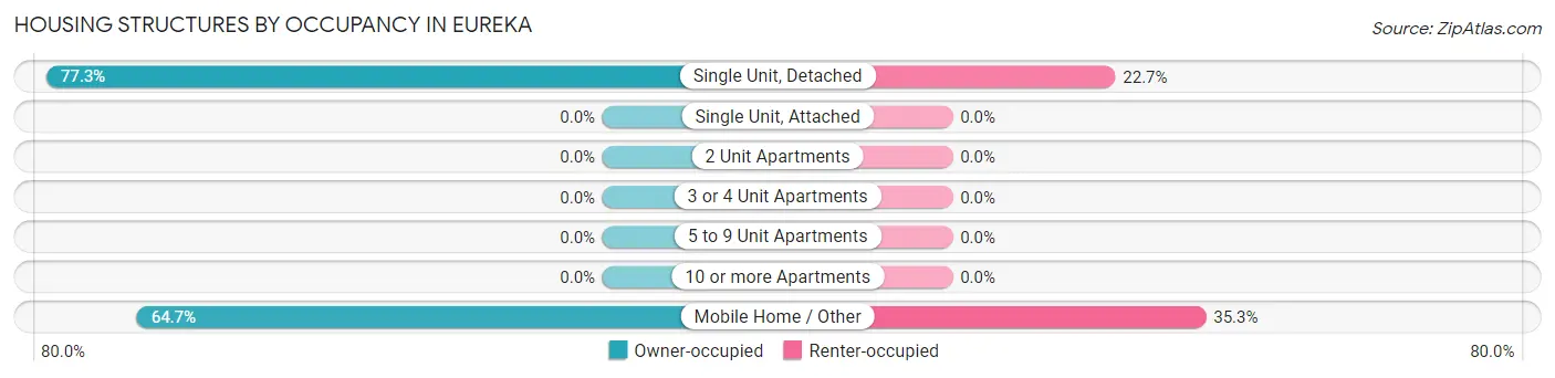 Housing Structures by Occupancy in Eureka