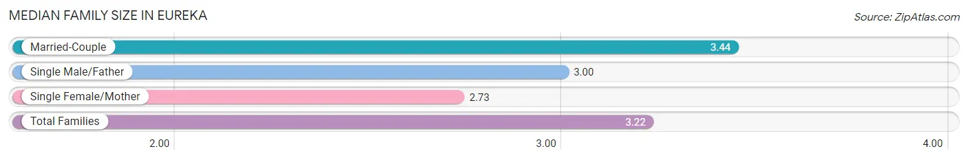 Median Family Size in Eureka