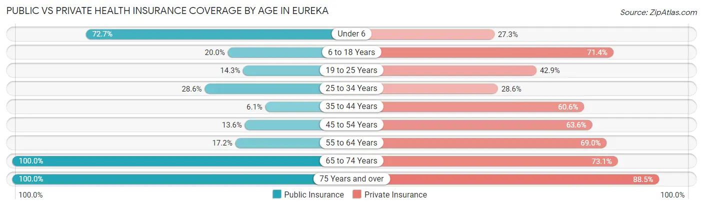 Public vs Private Health Insurance Coverage by Age in Eureka