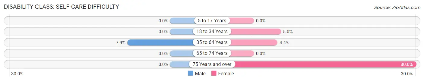 Disability in Eureka: <span>Self-Care Difficulty</span>