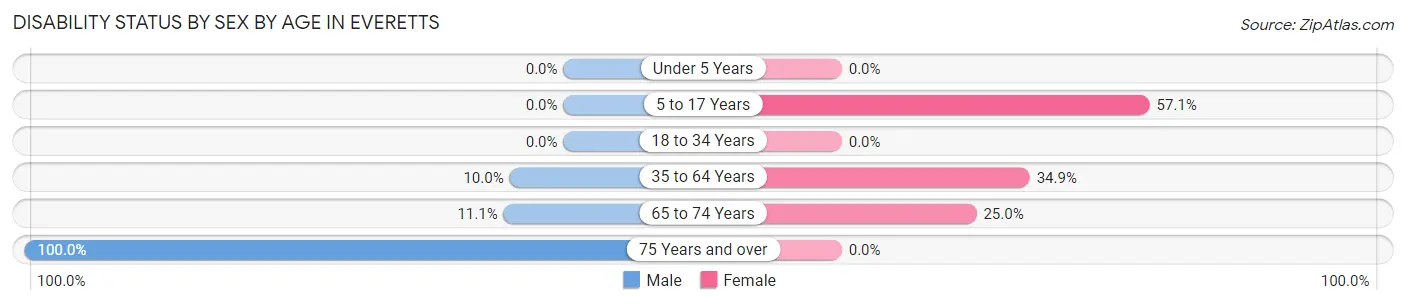 Disability Status by Sex by Age in Everetts