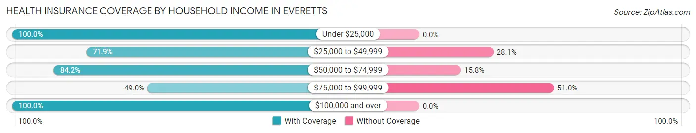 Health Insurance Coverage by Household Income in Everetts