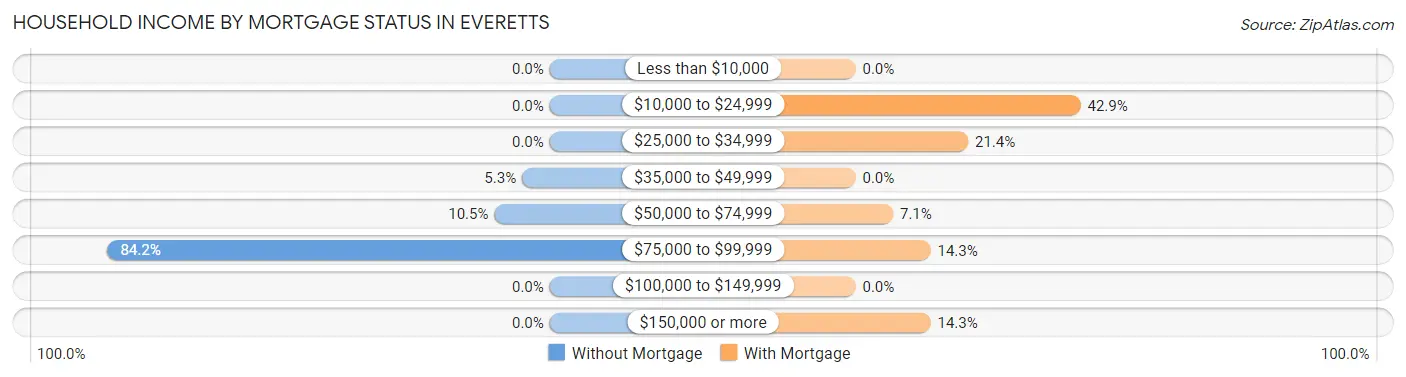Household Income by Mortgage Status in Everetts