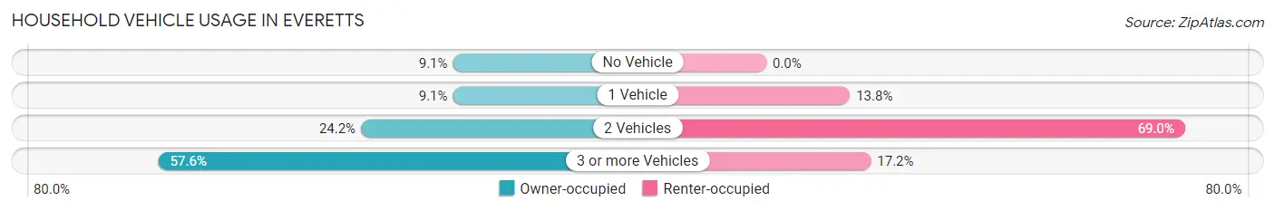 Household Vehicle Usage in Everetts