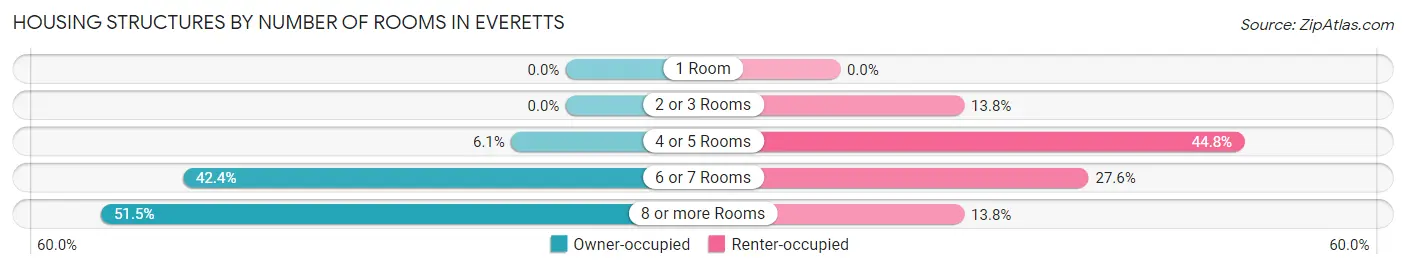 Housing Structures by Number of Rooms in Everetts