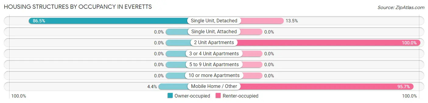 Housing Structures by Occupancy in Everetts