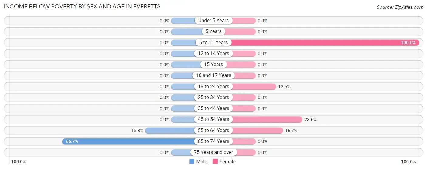 Income Below Poverty by Sex and Age in Everetts