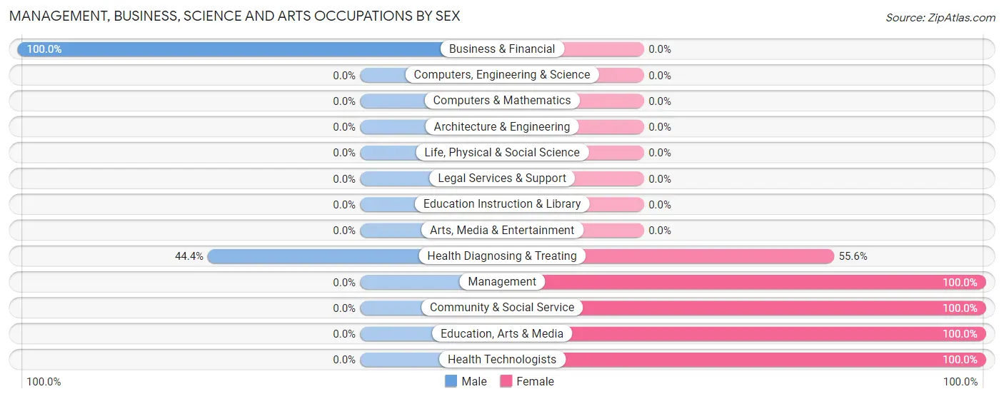 Management, Business, Science and Arts Occupations by Sex in Everetts