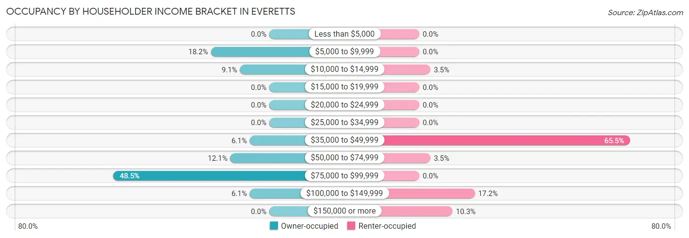 Occupancy by Householder Income Bracket in Everetts
