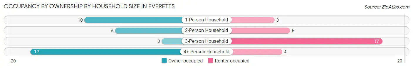 Occupancy by Ownership by Household Size in Everetts