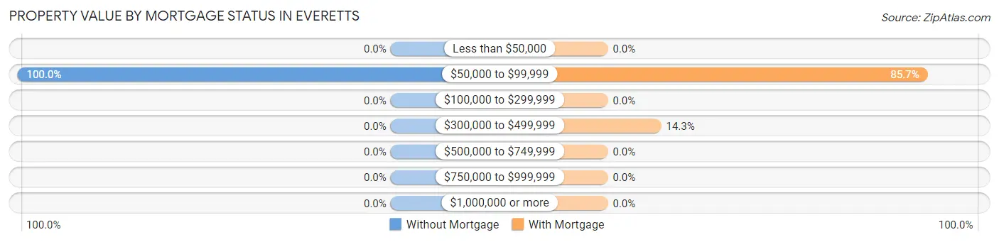 Property Value by Mortgage Status in Everetts