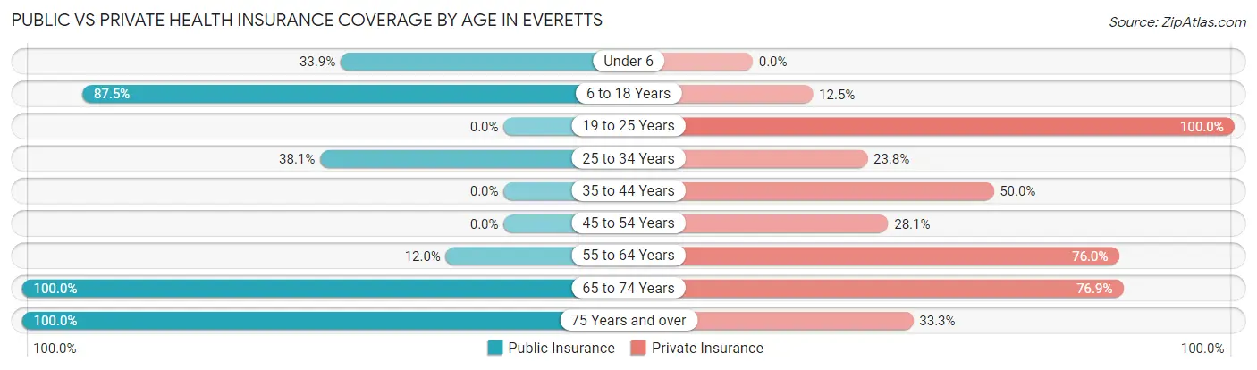 Public vs Private Health Insurance Coverage by Age in Everetts