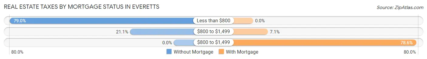 Real Estate Taxes by Mortgage Status in Everetts