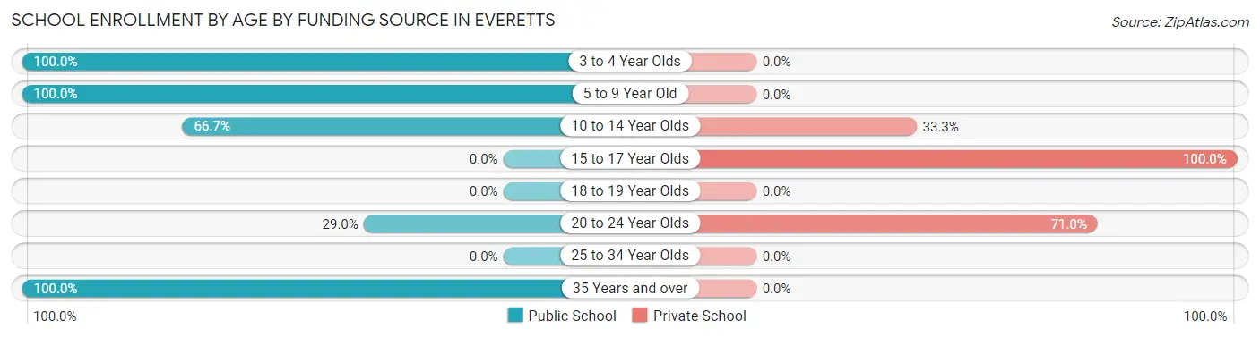 School Enrollment by Age by Funding Source in Everetts