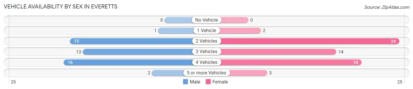 Vehicle Availability by Sex in Everetts