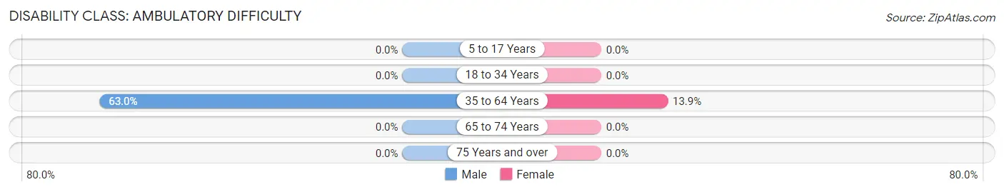 Disability in Evergreen: <span>Ambulatory Difficulty</span>