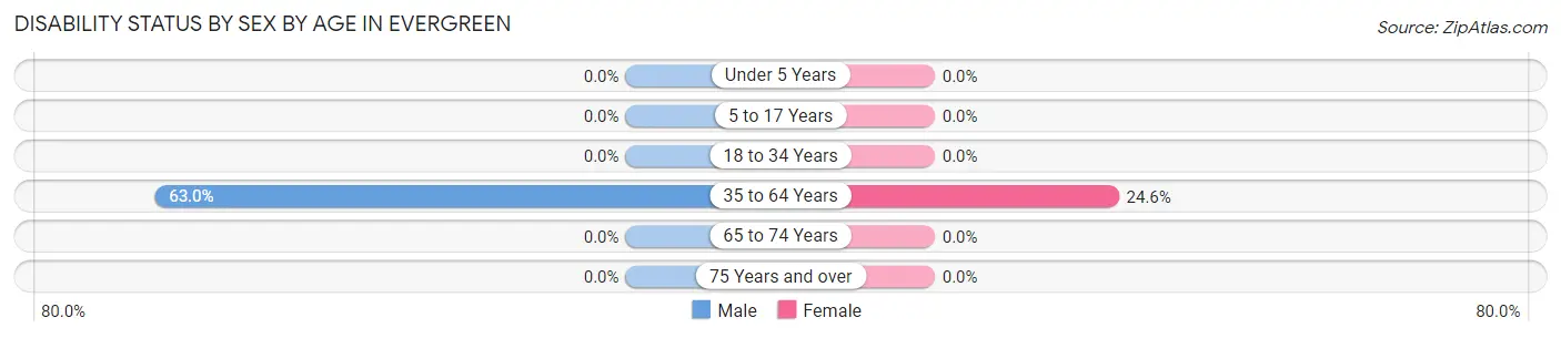 Disability Status by Sex by Age in Evergreen