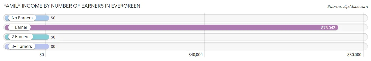 Family Income by Number of Earners in Evergreen