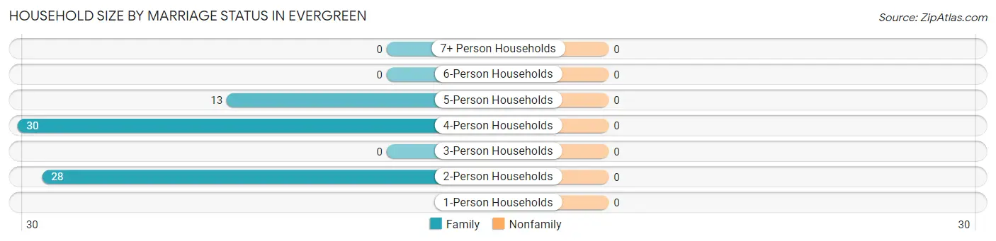 Household Size by Marriage Status in Evergreen