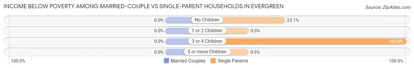 Income Below Poverty Among Married-Couple vs Single-Parent Households in Evergreen