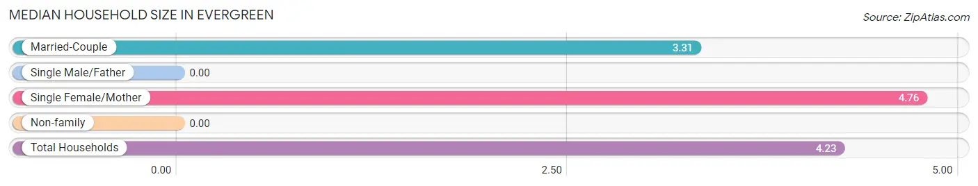 Median Household Size in Evergreen