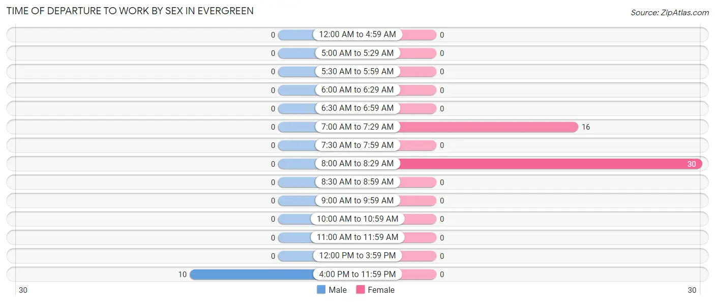 Time of Departure to Work by Sex in Evergreen