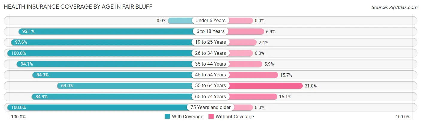 Health Insurance Coverage by Age in Fair Bluff