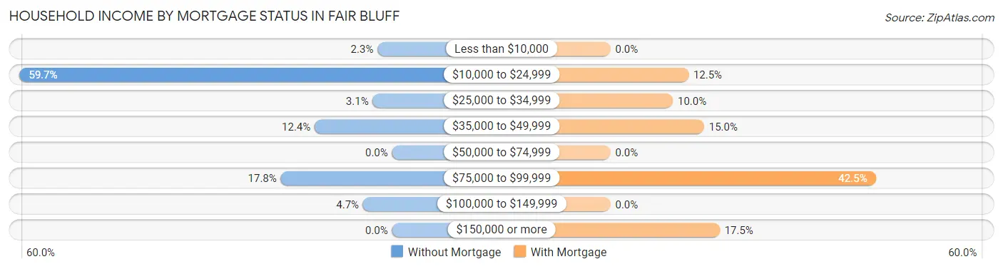 Household Income by Mortgage Status in Fair Bluff