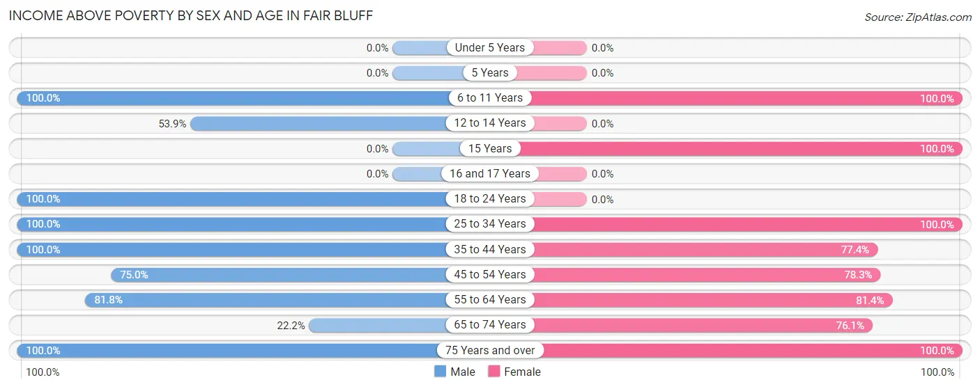 Income Above Poverty by Sex and Age in Fair Bluff