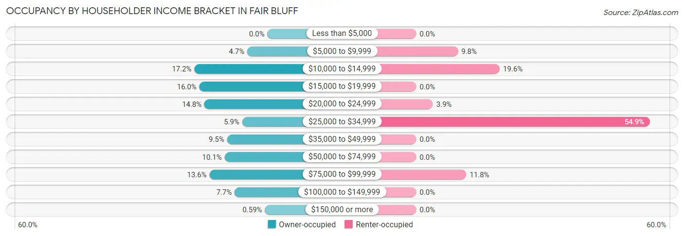 Occupancy by Householder Income Bracket in Fair Bluff