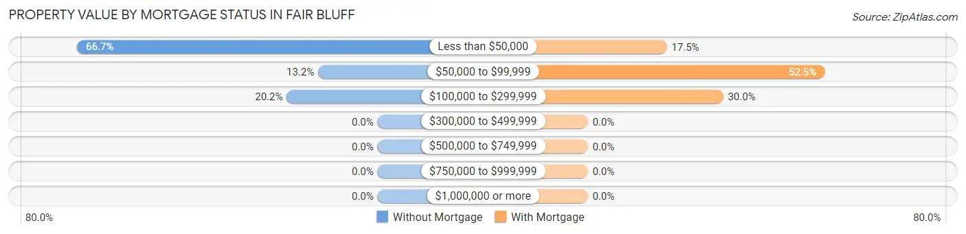 Property Value by Mortgage Status in Fair Bluff