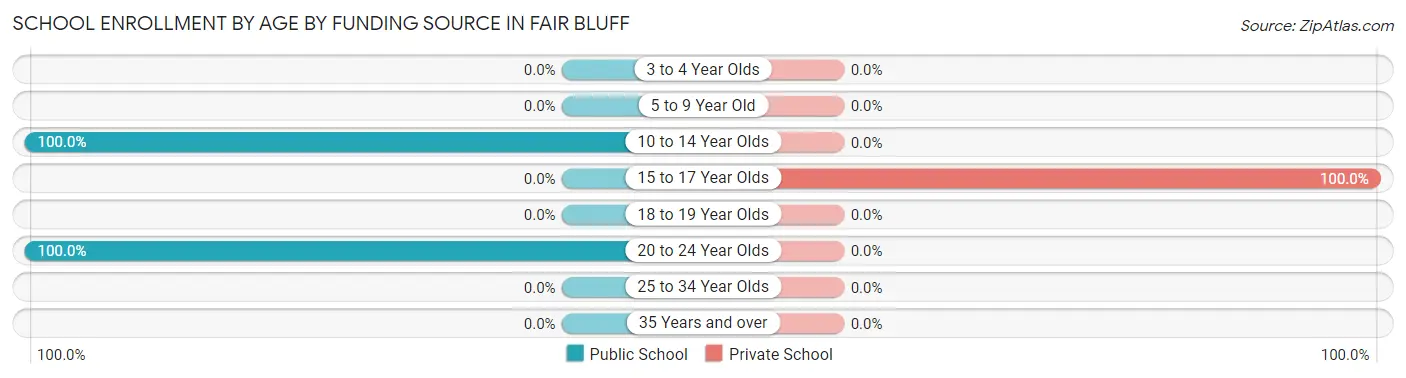 School Enrollment by Age by Funding Source in Fair Bluff